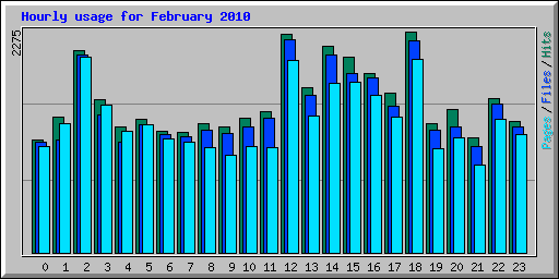 Hourly usage for February 2010