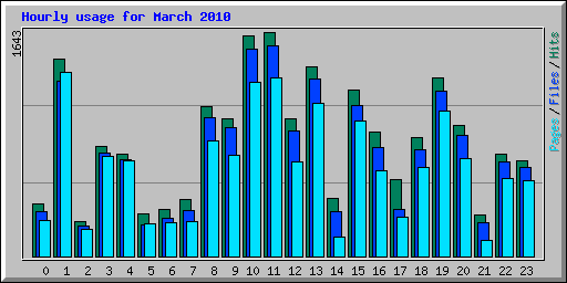 Hourly usage for March 2010