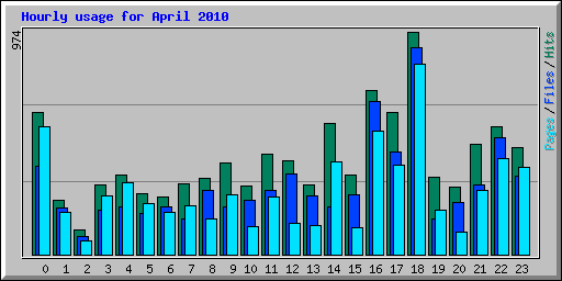 Hourly usage for April 2010