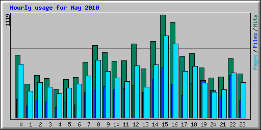 Hourly usage for May 2010