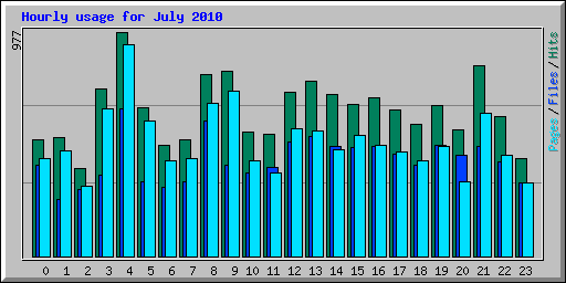 Hourly usage for July 2010
