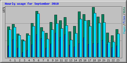 Hourly usage for September 2010