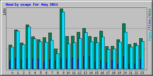 Hourly usage for May 2011