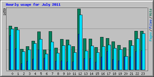 Hourly usage for July 2011
