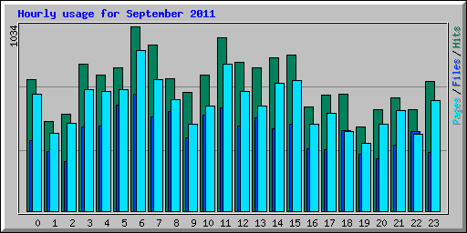 Hourly usage for September 2011