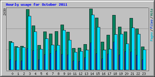 Hourly usage for October 2011