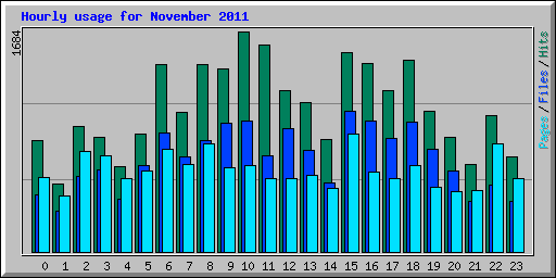 Hourly usage for November 2011