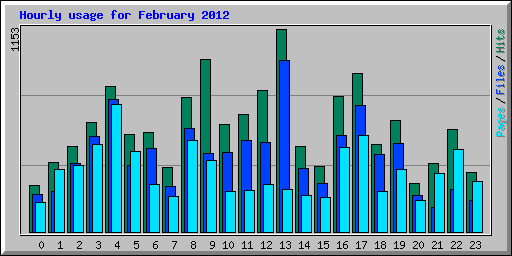 Hourly usage for February 2012