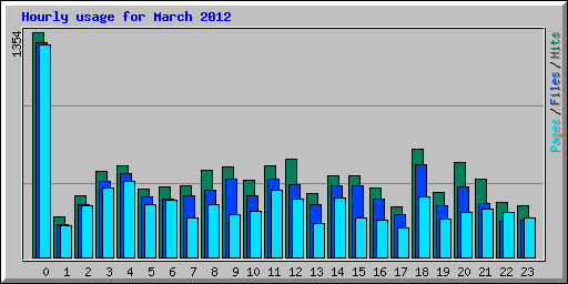Hourly usage for March 2012