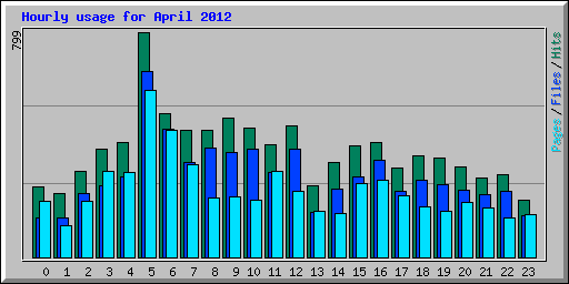 Hourly usage for April 2012