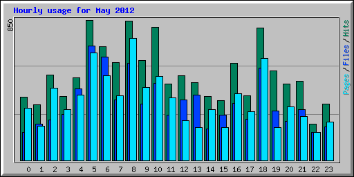 Hourly usage for May 2012