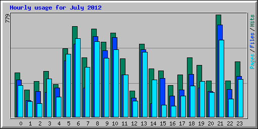 Hourly usage for July 2012