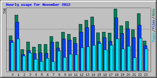 Hourly usage for November 2012