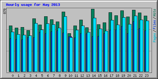 Hourly usage for May 2013