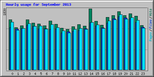 Hourly usage for September 2013