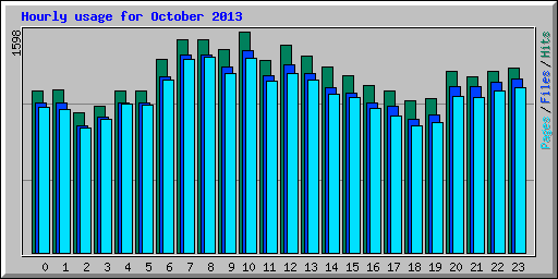 Hourly usage for October 2013