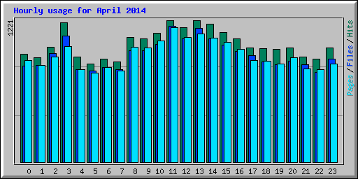 Hourly usage for April 2014