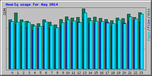 Hourly usage for May 2014