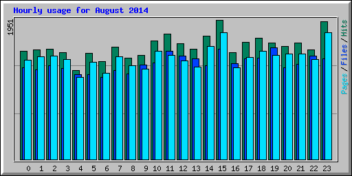 Hourly usage for August 2014