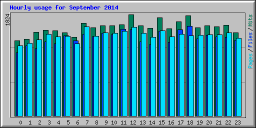 Hourly usage for September 2014