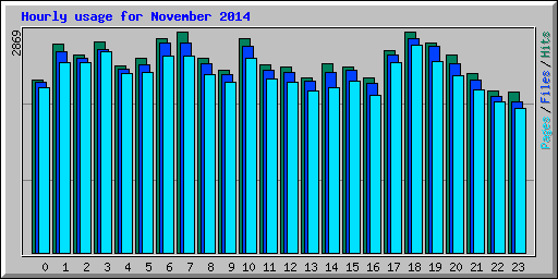 Hourly usage for November 2014