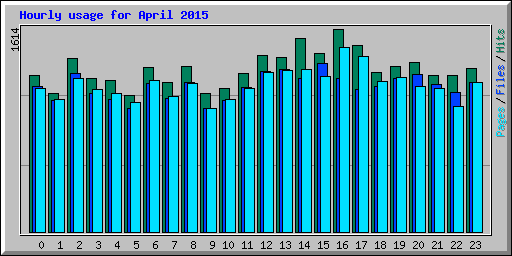 Hourly usage for April 2015