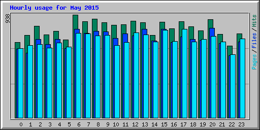 Hourly usage for May 2015