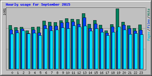 Hourly usage for September 2015