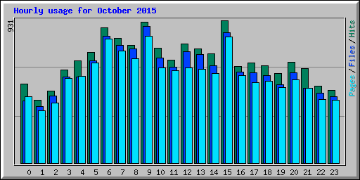 Hourly usage for October 2015