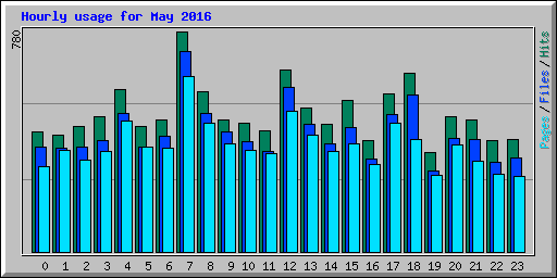 Hourly usage for May 2016