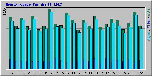 Hourly usage for April 2017