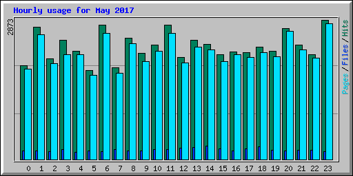 Hourly usage for May 2017