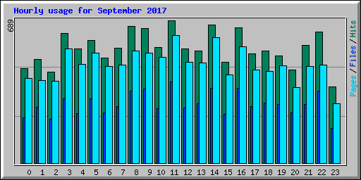 Hourly usage for September 2017