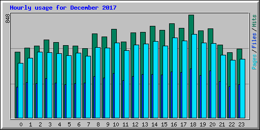 Hourly usage for December 2017