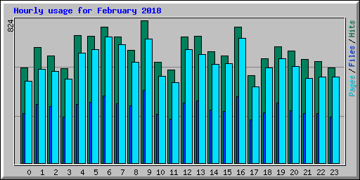 Hourly usage for February 2018