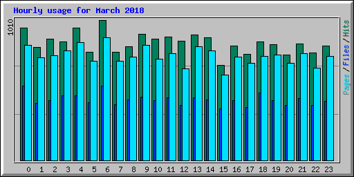 Hourly usage for March 2018