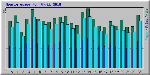 Hourly usage for April 2018