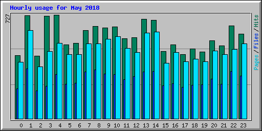 Hourly usage for May 2018