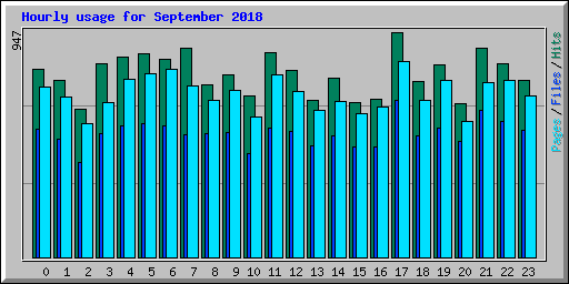 Hourly usage for September 2018