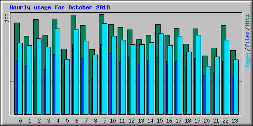 Hourly usage for October 2018
