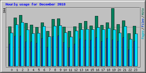 Hourly usage for December 2018