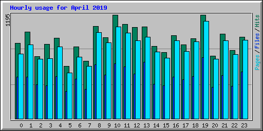 Hourly usage for April 2019