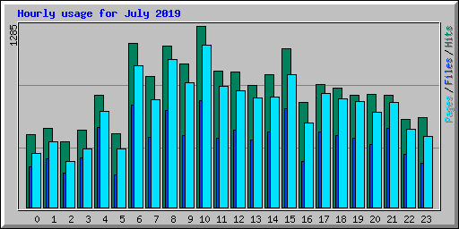 Hourly usage for July 2019