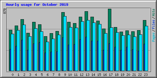 Hourly usage for October 2019