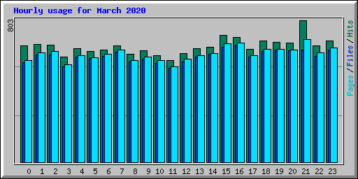 Hourly usage for March 2020