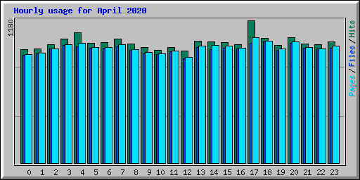 Hourly usage for April 2020