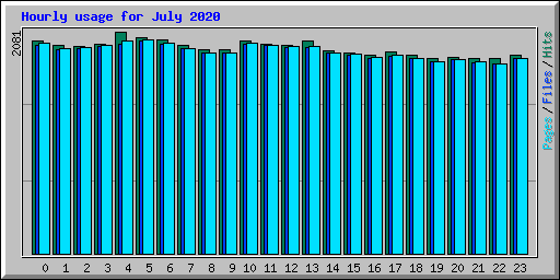 Hourly usage for July 2020
